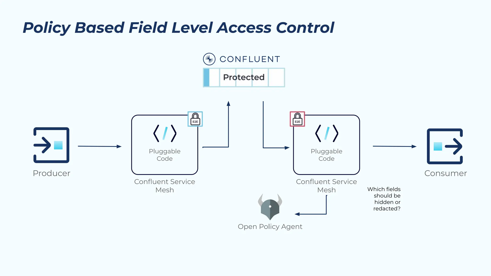Policy Based Field Level Access Control
Which ﬁelds
should be
hidden or
redacted?
Producer Consumer
Open Policy Agent
Pluggable
Code
Conﬂuent Service
Mesh
Pluggable
Code
Conﬂuent Service
Mesh
 