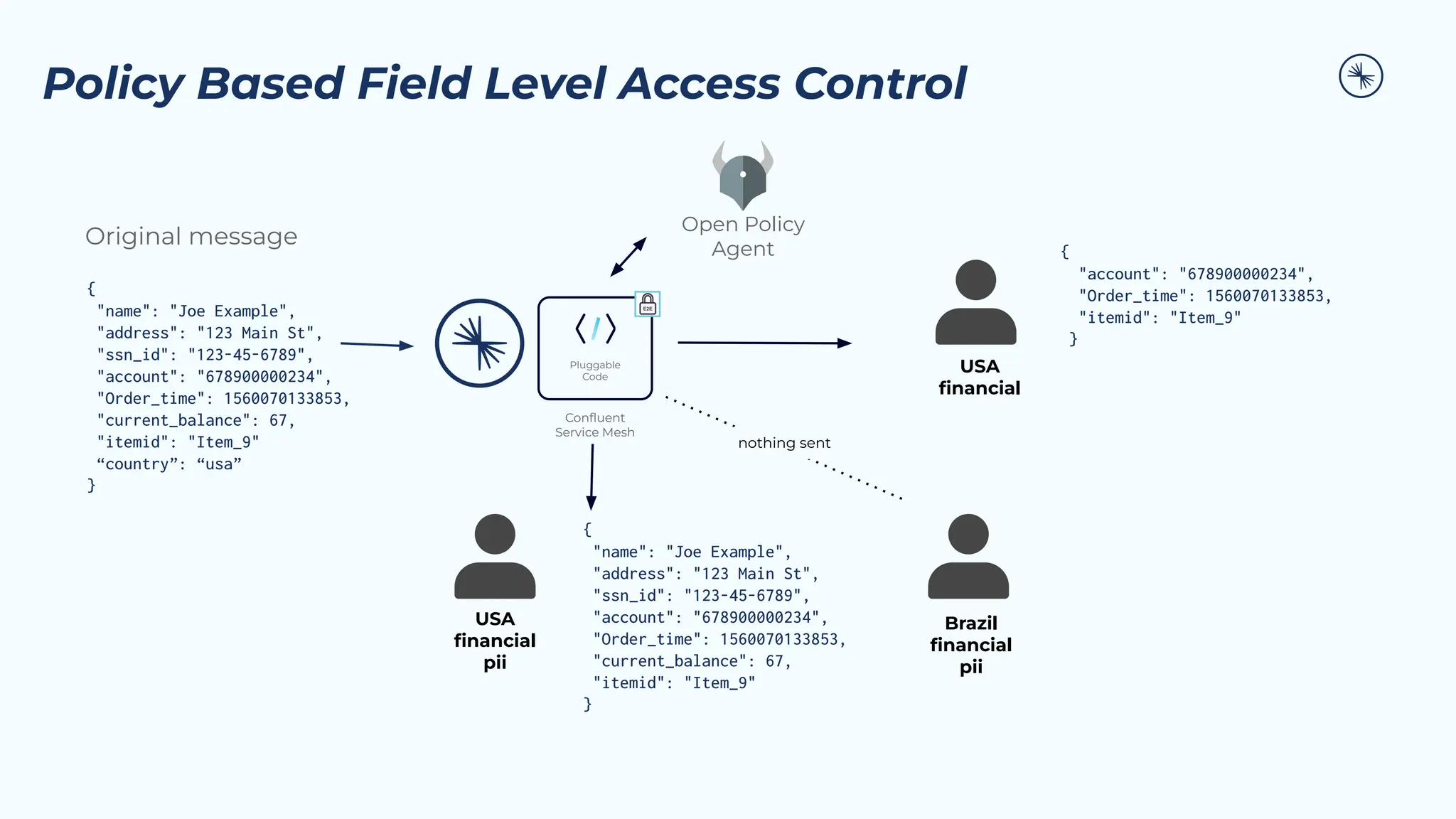 USA
ﬁnancial
Policy Based Field Level Access Control
Original message
{
"name": "Joe Example",
"address": "123 Main St",
"ssn_id": "123-45-6789",
"account": "678900000234",
"Order_time": 1560070133853,
"current_balance": 67,
"itemid": "Item_9"
“country”: “usa”
}
{
"account": "678900000234",
"Order_time": 1560070133853,
"itemid": "Item_9"
}
{
"name": "Joe Example",
"address": "123 Main St",
"ssn_id": "123-45-6789",
"account": "678900000234",
"Order_time": 1560070133853,
"current_balance": 67,
"itemid": "Item_9"
}
USA
ﬁnancial
pii
Brazil
ﬁnancial
pii
Open Policy
Agent
nothing sent
Pluggable
Code
Conﬂuent
Service Mesh
 