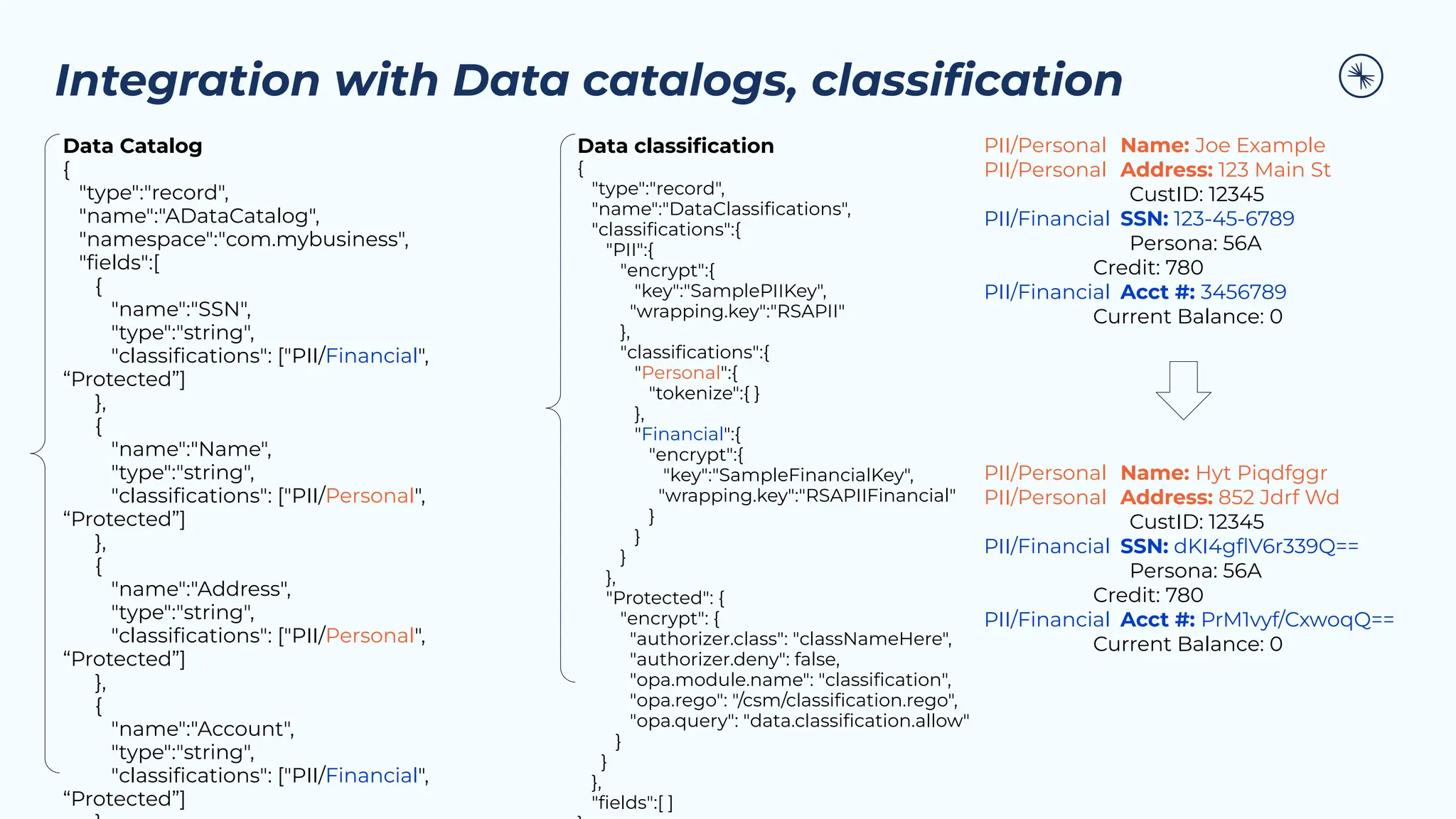 Integration with Data catalogs, classiﬁcation
Data classiﬁcation
{
"type":"record",
"name":"DataClassiﬁcations",
"classiﬁcations":{
"PII":{
"encrypt":{
"key":"SamplePIIKey",
"wrapping.key":"RSAPII"
},
"classiﬁcations":{
"Personal":{
"tokenize":{ }
},
"Financial":{
"encrypt":{
"key":"SampleFinancialKey",
"wrapping.key":"RSAPIIFinancial"
}
}
}
},
"Protected": {
"encrypt": {
"authorizer.class": "classNameHere",
"authorizer.deny": false,
"opa.module.name": "classiﬁcation",
"opa.rego": "/csm/classiﬁcation.rego",
"opa.query": "data.classiﬁcation.allow"
}
}
},
"ﬁelds":[ ]
Data Catalog
{
"type":"record",
"name":"ADataCatalog",
"namespace":"com.mybusiness",
"ﬁelds":[
{
"name":"SSN",
"type":"string",
"classiﬁcations": ["PII/Financial",
“Protected”]
},
{
"name":"Name",
"type":"string",
"classiﬁcations": ["PII/Personal",
“Protected”]
},
{
"name":"Address",
"type":"string",
"classiﬁcations": ["PII/Personal",
“Protected”]
},
{
"name":"Account",
"type":"string",
"classiﬁcations": ["PII/Financial",
“Protected”]
PII/Personal Name: Joe Example
PII/Personal Address: 123 Main St
CustID: 12345
PII/Financial SSN: 123-45-6789
Persona: 56A
Credit: 780
PII/Financial Acct #: 3456789
Current Balance: 0
PII/Personal Name: Hyt Piqdfggr
PII/Personal Address: 852 Jdrf Wd
CustID: 12345
PII/Financial SSN: dKI4gﬂV6r339Q==
Persona: 56A
Credit: 780
PII/Financial Acct #: PrM1vyf/CxwoqQ==
Current Balance: 0
 