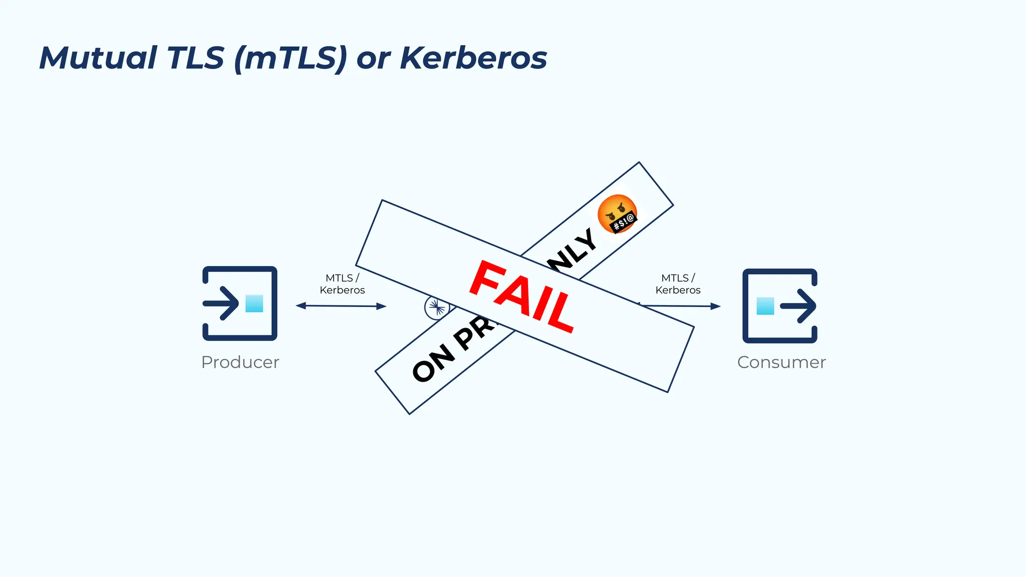 Mutual TLS (mTLS) or Kerberos
Producer Consumer
MTLS /
Kerberos
MTLS /
Kerberos
O
N
PREM
O
N
LY
🤬
FAIL
 