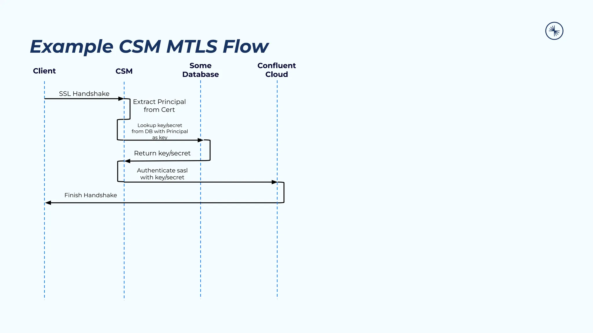 Example CSM MTLS Flow
Extract Principal
from Cert
Some
Database
CSM
SSL Handshake
Client
Lookup key/secret
from DB with Principal
as key
Return key/secret
Conﬂuent
Cloud
Authenticate sasl
with key/secret
Finish Handshake
 