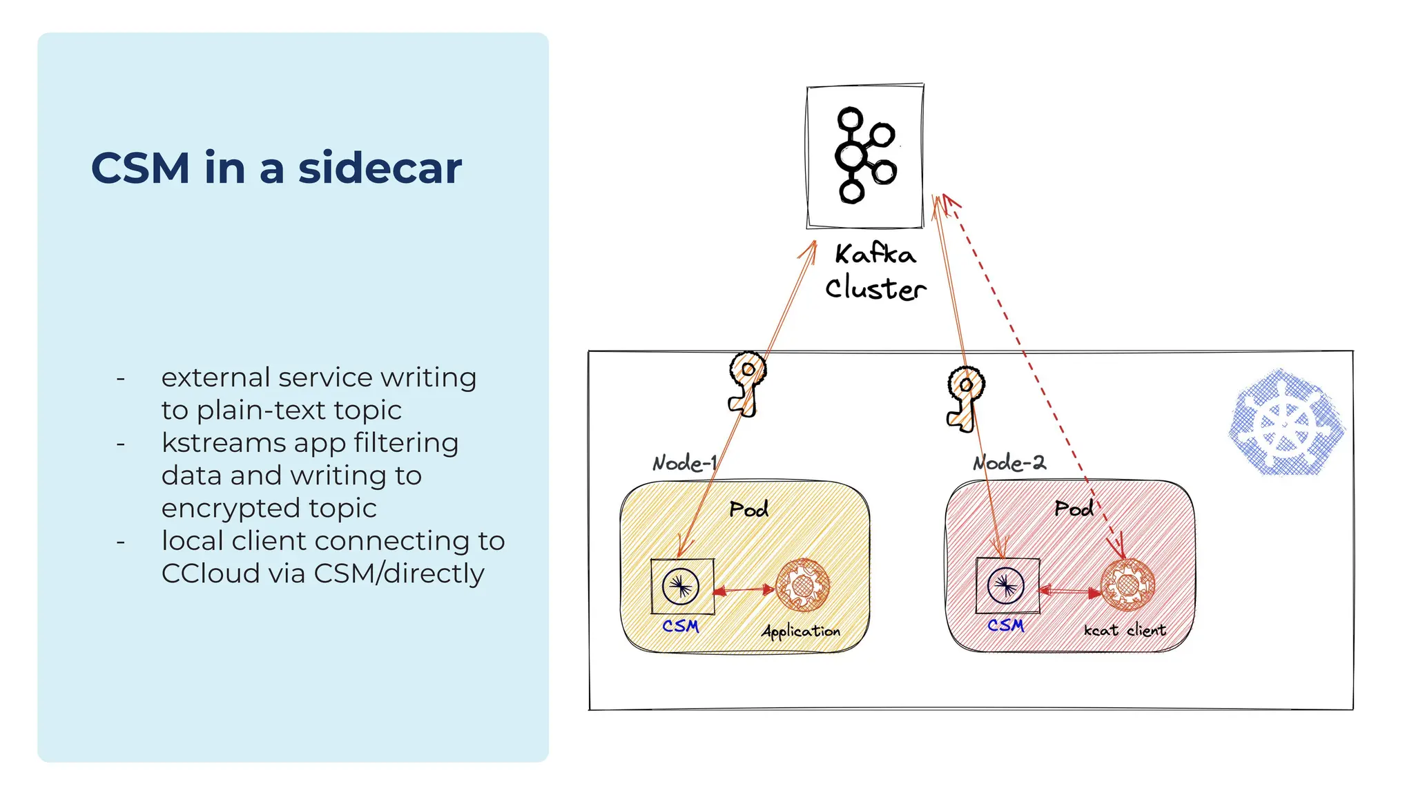 CSM in a sidecar
- external service writing
to plain-text topic
- kstreams app ﬁltering
data and writing to
encrypted topic
- local client connecting to
CCloud via CSM/directly
 