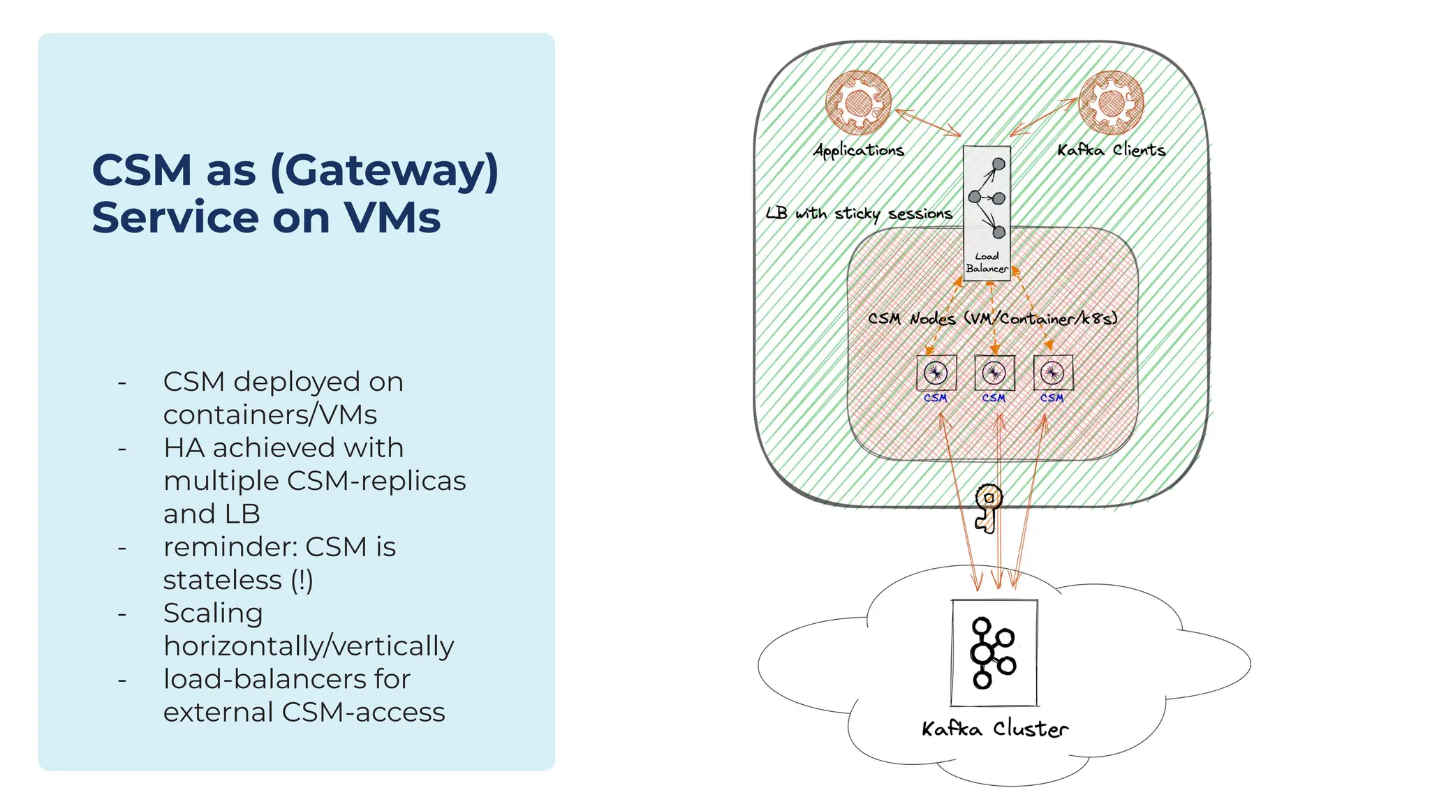 CSM as (Gateway)
Service on VMs
- CSM deployed on
containers/VMs
- HA achieved with
multiple CSM-replicas
and LB
- reminder: CSM is
stateless (!)
- Scaling
horizontally/vertically
- load-balancers for
external CSM-access
 