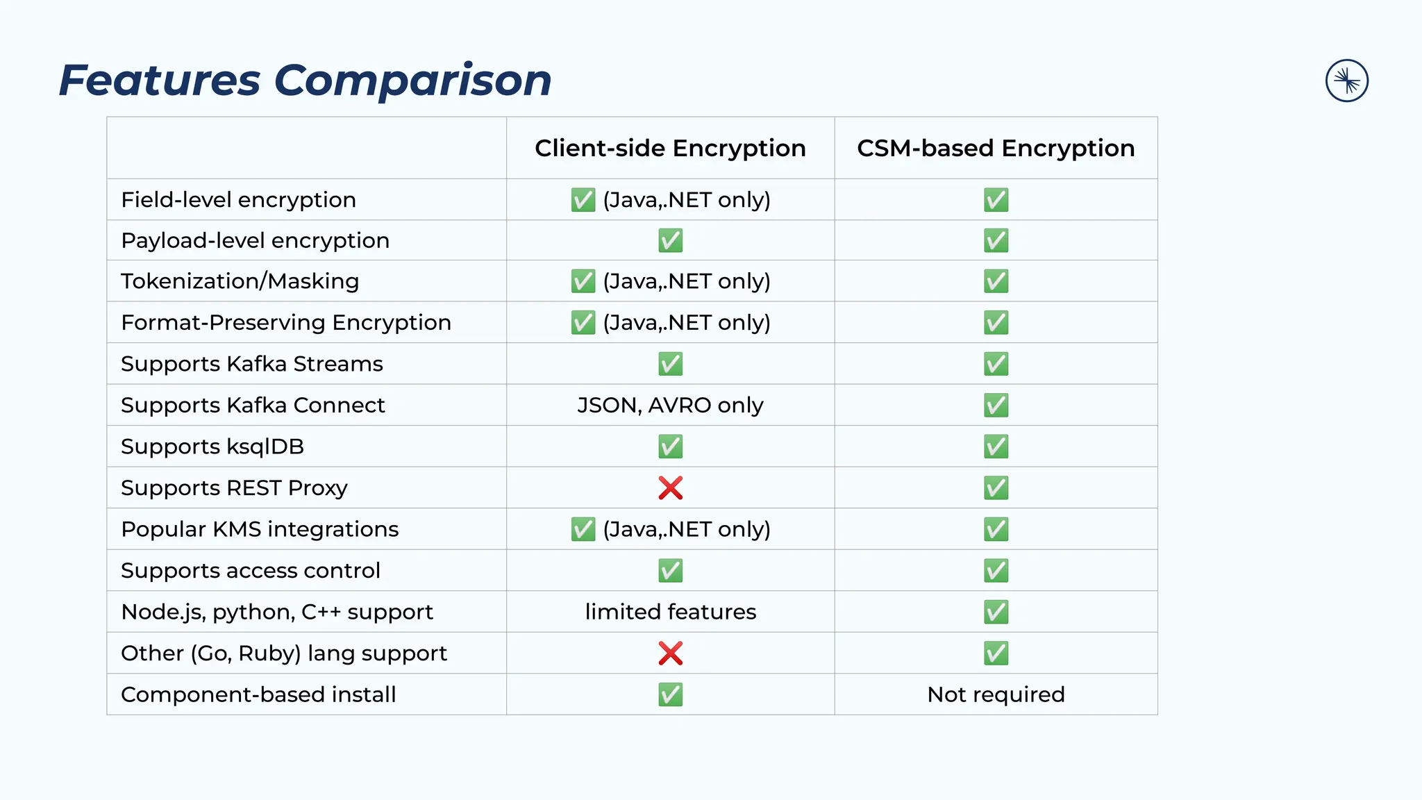 Features Comparison
Client-side Encryption CSM-based Encryption
Field-level encryption ✅ (Java,.NET only) ✅
Payload-level encryption ✅ ✅
Tokenization/Masking ✅ (Java,.NET only) ✅
Format-Preserving Encryption ✅ (Java,.NET only) ✅
Supports Kafka Streams ✅ ✅
Supports Kafka Connect JSON, AVRO only ✅
Supports ksqlDB ✅ ✅
Supports REST Proxy ❌ ✅
Popular KMS integrations ✅ (Java,.NET only) ✅
Supports access control ✅ ✅
Node.js, python, C++ support limited features ✅
Other (Go, Ruby) lang support ❌ ✅
Component-based install ✅ Not required
 