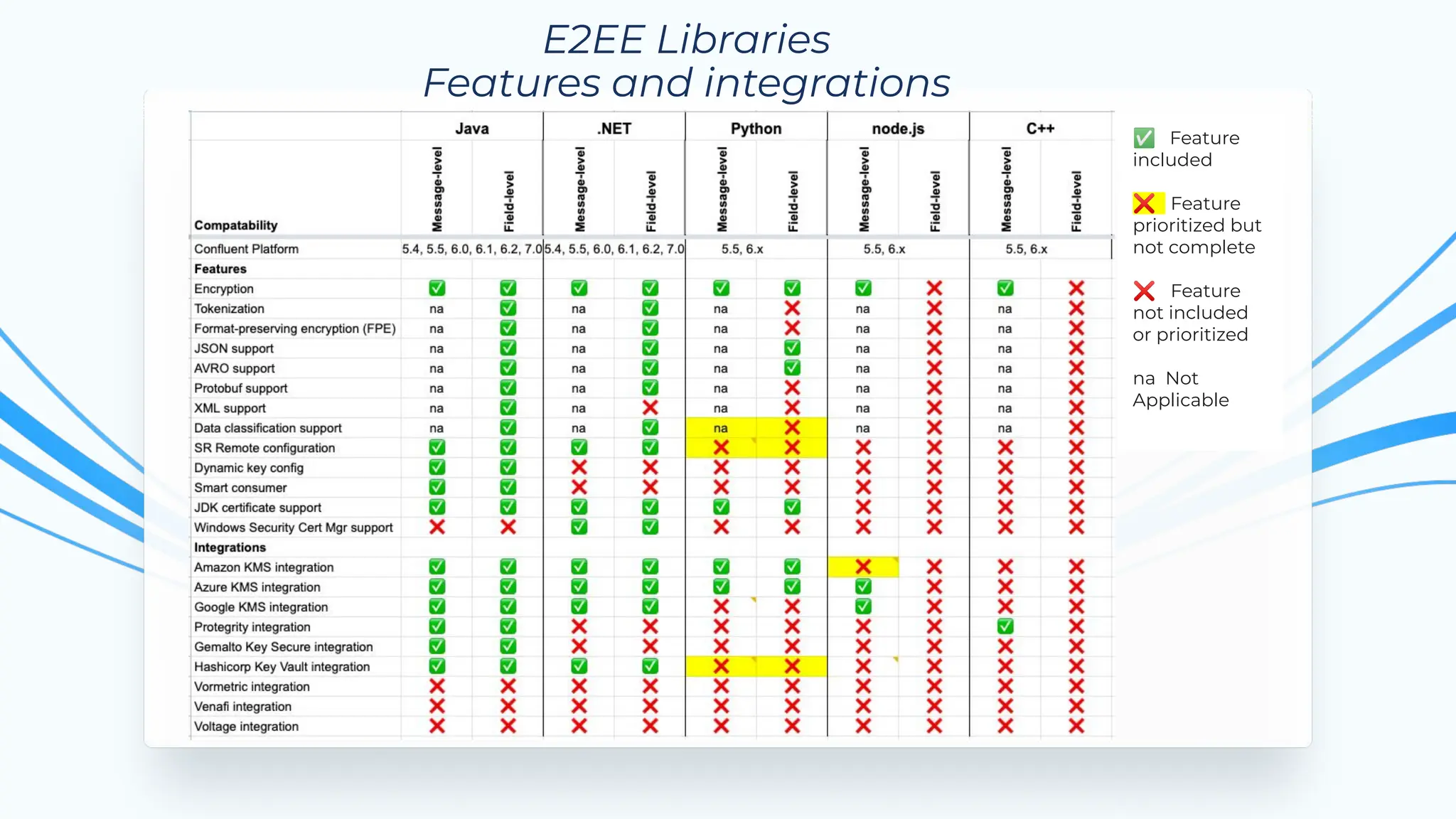 E2EE Libraries
Features and integrations
✅ Feature
included
❌ Feature
prioritized but
not complete
❌ Feature
not included
or prioritized
na Not
Applicable
 