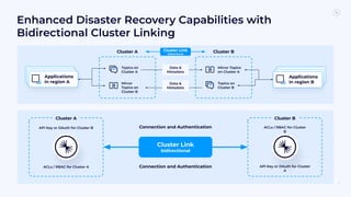 Enhanced Disaster Recovery Capabilities with
Bidirectional Cluster Linking
14
Cluster Link
bidirectional
Connection and Authentication
Connection and Authentication
Cluster A Cluster B
Applications
in region B
Cluster A Cluster B
Cluster Link
bidirectional
Topics on
Cluster A
Mirror
Topics on
Cluster B
Mirror Topics
on Cluster A
Topics on
Cluster B
ACLs / RBAC for Cluster
B
API Key or OAuth for Cluster
A
API Key or OAuth for Cluster B
ACLs / RBAC for Cluster A
Applications
in region A
Data &
Metadata
Data &
Metadata
 