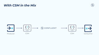With CSM in the Mix
Producer Consumer
Pluggable
Code
CSM
Pluggable
Code
CSM
 