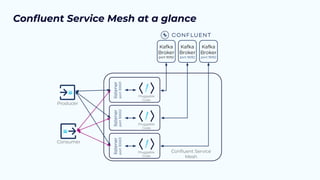 Kafka
Broker
port 9092
Kafka
Broker
port 9092
Kafka
Broker
port 9092
Conﬂuent Service Mesh at a glance
Conﬂuent Service
Mesh
Producer
Consumer
listener
port
30001
Pluggable
Code
listener
port
30002
Pluggable
Code
listener
port
30003
Pluggable
Code
 