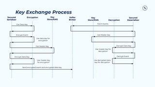 Key Exchange Process
Kafka
Broker
Key
Store/KMS
Get Master Key
Key
Store/KMS
Encryption
Decryption
Get Data Key
Secured
Serializer
Encrypt Event
Encrypt Data Key
Send encrypted event and encrypted data key
Encryption
Decryption
Secured
Deserializer
Fetch Events
Get Master Key
Decrypt Data Key
Decrypt Event
Use decrypted data
key for decryption
Use data key for
encryption
Use master key for
decryption
Use master key
for encryption
 
