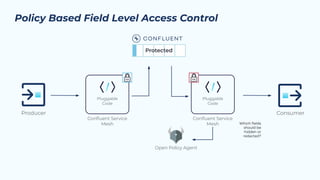 Policy Based Field Level Access Control
Which ﬁelds
should be
hidden or
redacted?
Producer Consumer
Open Policy Agent
Pluggable
Code
Conﬂuent Service
Mesh
Pluggable
Code
Conﬂuent Service
Mesh
 