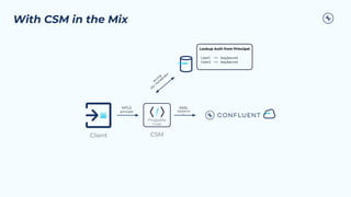 With CSM in the Mix
Client
Pluggable
Code
CSM
MTLS
principal
User1 => key/secret
User2 => key/secret
SASL
(key/secret
)
Lookup Auth from Principal
during
SSL
H
andshake
 
