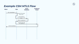 Example CSM MTLS Flow
Extract Principal
from Cert
Some
Database
CSM
SSL Handshake
Client
Lookup key/secret
from DB with Principal
as key
Return key/secret
Conﬂuent
Cloud
Authenticate sasl
with key/secret
Finish Handshake
 