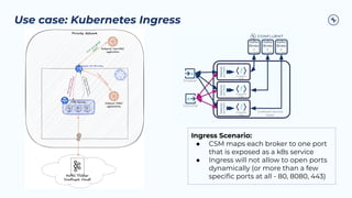 Use case: Kubernetes Ingress
Ingress Scenario:
● CSM maps each broker to one port
that is exposed as a k8s service
● Ingress will not allow to open ports
dynamically (or more than a few
speciﬁc ports at all - 80, 8080, 443)
 