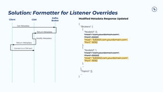 Solution: Formatter for Listener Overrides
Return Metadata
Kafka
Broker
CSM
Get Metadata
Client
Modify Metadata
Return Metadata
Modiﬁed Metadata Response Updated
{
"Brokers": [
{
"NodeId": 0,
"Host": "csm.yourdomain.com",
"Port": 30001
"Host": "b30001.csm.yourdomain.com",
"Port": 9092
},
{
"NodeId": 1,
"Host": "csm.yourdomain.com",
"Port": 30002
"Host": "b30002.csm.yourdomain.com",
"Port": 9092
},
…
],
"Topics": [],
…
}
Connect to a CSM port
 