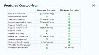 Features Comparison
Client-side Encryption CSM-based Encryption
Field-level encryption ✅ (Java,.NET only) ✅
Payload-level encryption ✅ ✅
Tokenization/Masking ✅ (Java,.NET only) ✅
Format-Preserving Encryption ✅ (Java,.NET only) ✅
Supports Kafka Streams ✅ ✅
Supports Kafka Connect JSON, AVRO only ✅
Supports ksqlDB ✅ ✅
Supports REST Proxy ❌ ✅
Popular KMS integrations ✅ (Java,.NET only) ✅
Supports access control ✅ ✅
Node.js, python, C++ support limited features ✅
Other (Go, Ruby) lang support ❌ ✅
Component-based install ✅ Not required
 
