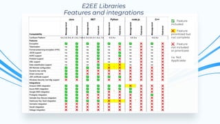 E2EE Libraries
Features and integrations
✅ Feature
included
❌ Feature
prioritized but
not complete
❌ Feature
not included
or prioritized
na Not
Applicable
 