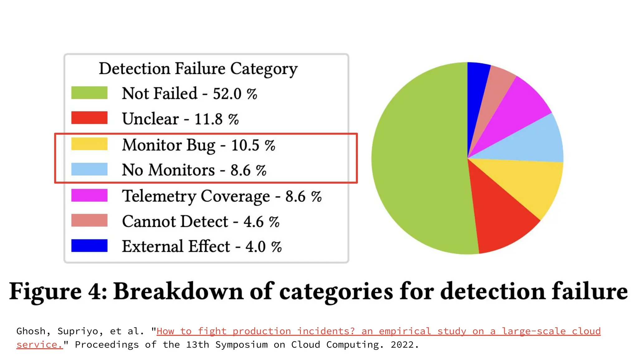 Ghosh, Supriyo, et al. "How to fight production incidents? an empirical study on a large-scale cloud
service." Proceedings of the 13th Symposium on Cloud Computing. 2022.
 