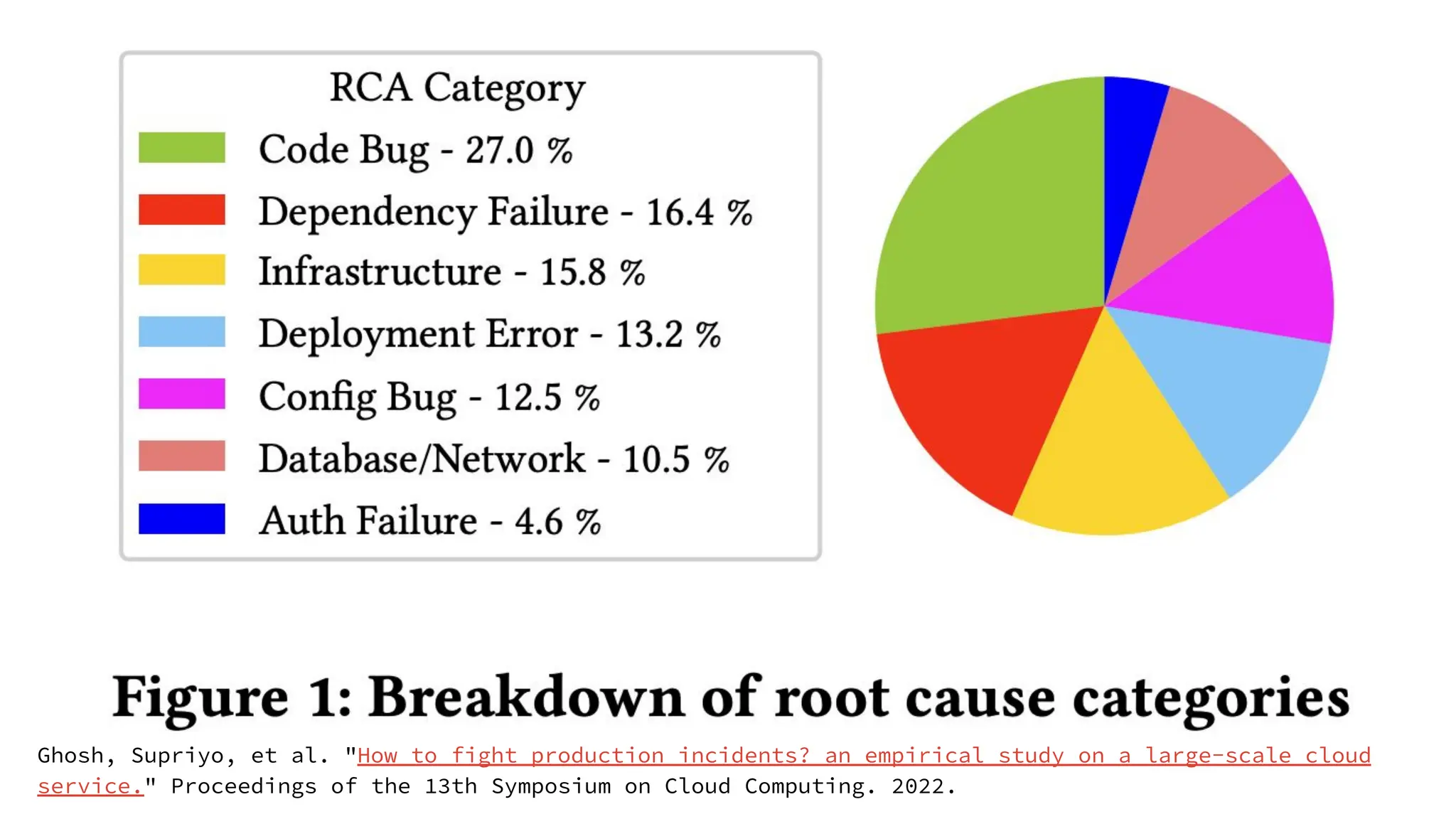 Ghosh, Supriyo, et al. "How to fight production incidents? an empirical study on a large-scale cloud
service." Proceedings of the 13th Symposium on Cloud Computing. 2022.
 