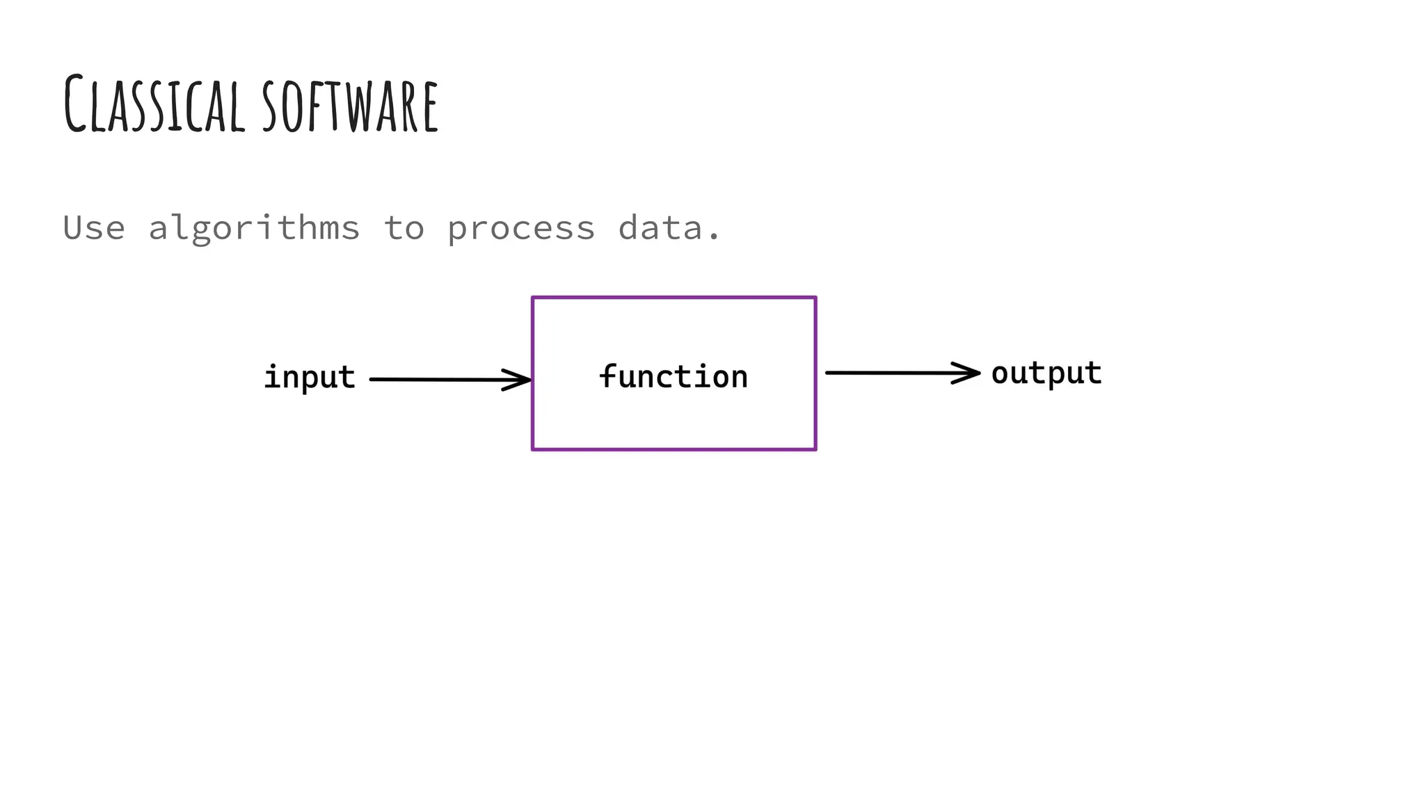 Classical software
Use algorithms to process data.
 