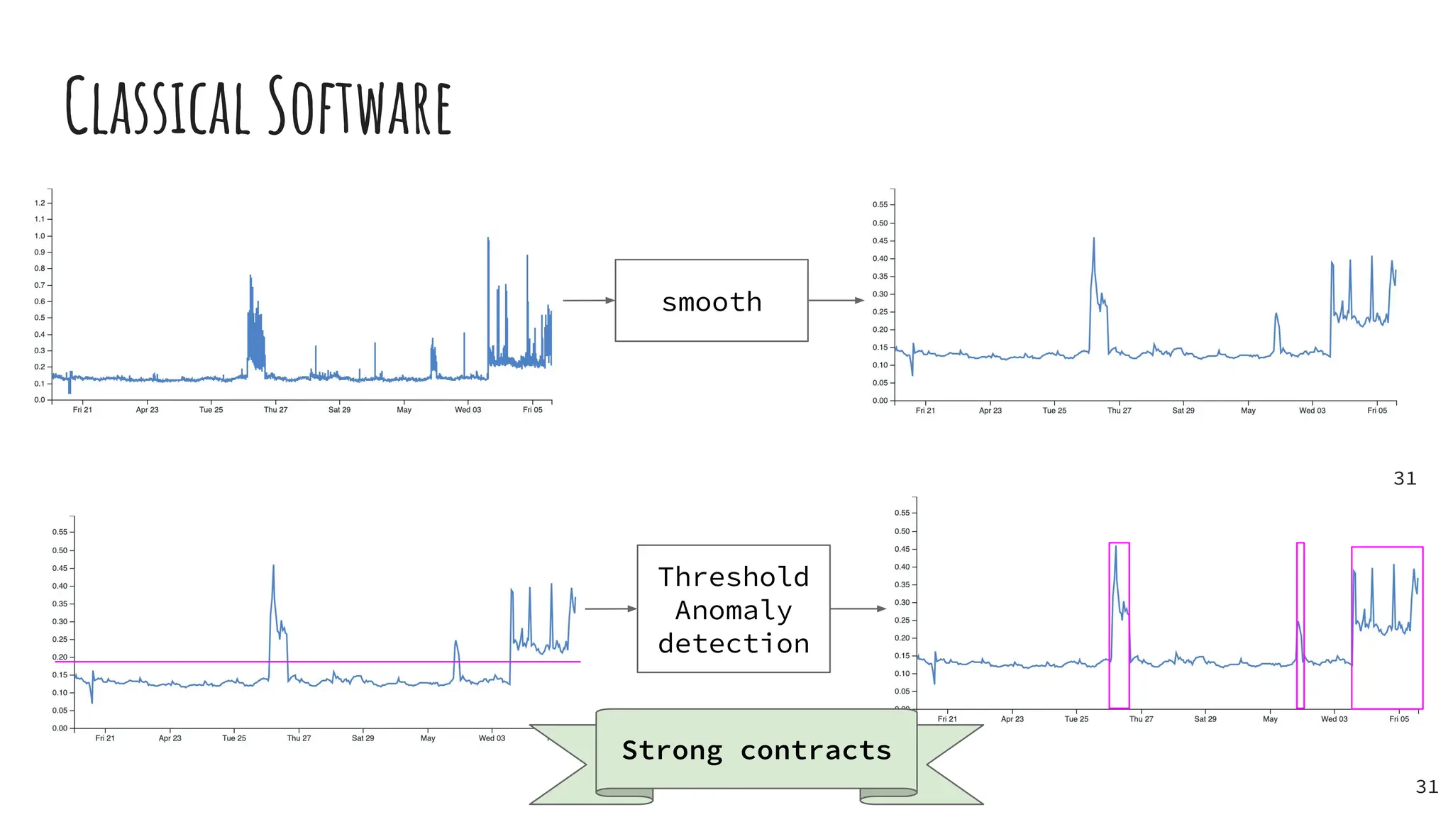 Classical Software
31
smooth
31
Threshold
Anomaly
detection
Strong contracts
 