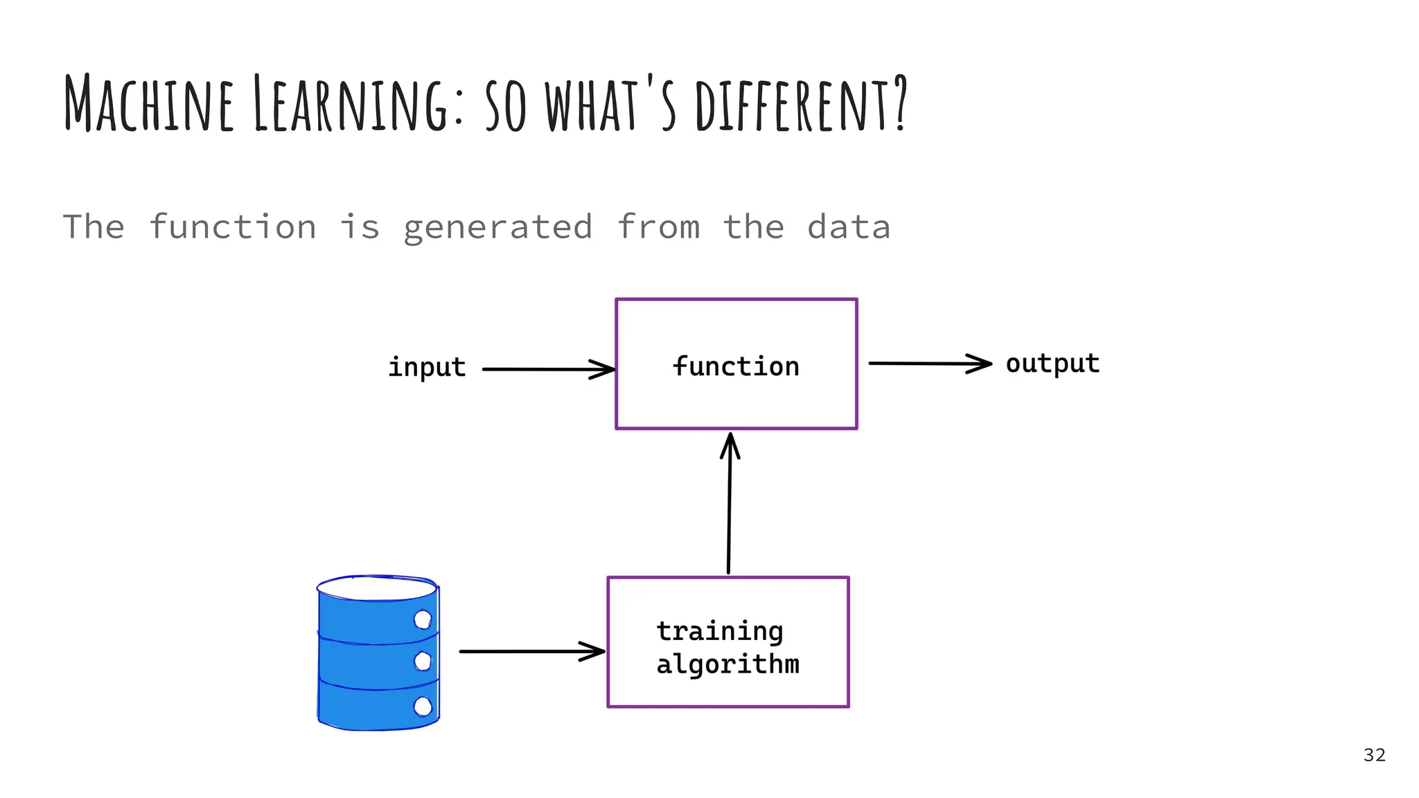 Machine Learning: so what's different?
The function is generated from the data
32
 