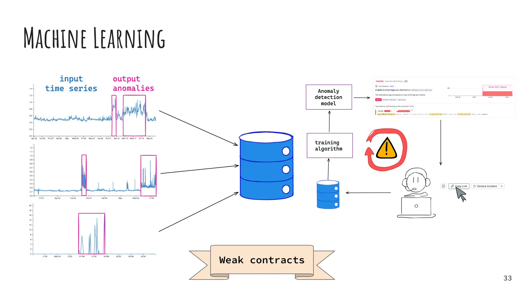 Machine Learning
33
Weak contracts
 