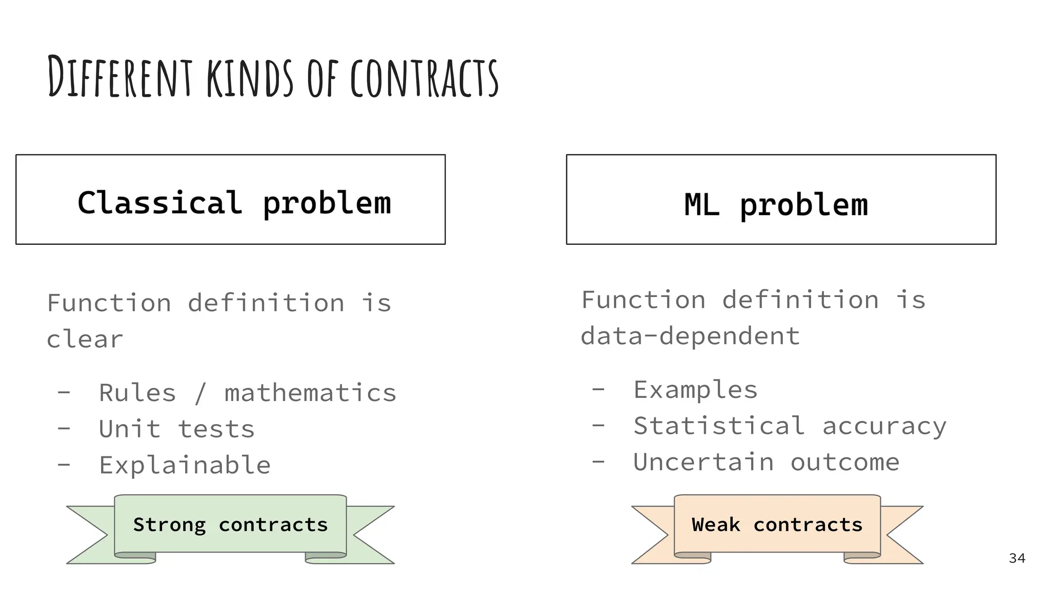 Different kinds of contracts
Function definition is
clear
- Rules / mathematics
- Unit tests
- Explainable
34
Function definition is
data-dependent
- Examples
- Statistical accuracy
- Uncertain outcome
Strong contracts Weak contracts
 
