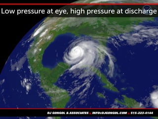 Low pressure at eye, high pressure at discharge
 