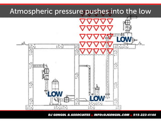 Atmospheric pressure pushes into the low
 
