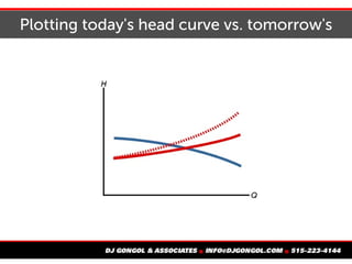Plotting today's head curve vs. tomorrow's
 