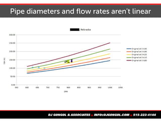 Pipe diameters and flow rates aren't linear
 