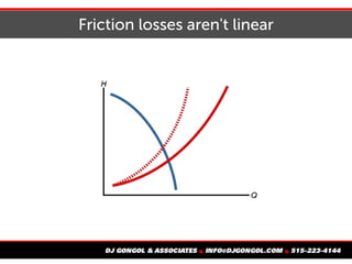 Friction losses aren't linear
 