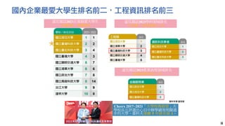 國內企業最愛大學生排名前二，工程資訊排名前三
11
Cheers 2017~2021「大學校務經營」大
學校長互評選出心目中辦學績效明顯進
步的大學，臺科大連續 5 年排名第 1。
遠見雜誌2023企業最愛大學生
全國第2、技職第1
資料來源:遠見製
遠見雜誌2023學科領域排名
工程類、資訊類前三名
遠見雜誌2023產業表現領域排名
金融服務業前三名
 