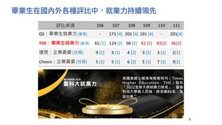 畢業生在國內外各種評比中，就業力持續領先
12
8
評比來源 106 107 108 109 110 111
QS：畢業生就業力 [臺灣] - 171 [4] 201 [4] 191 [4] - 201[4]
THE：畢業生就業力 [臺灣] 65 [1] 124 [2] 98 [2] 82 [1] 83[1] 86[2]
遠見：企業最愛 [技職] 9 [1] 3 (1) 4 [2] 3 [1] 3 [1] 2[1]
Cheers：企業最愛 [技職] 5 [1] 5 [1] 6 [2] 5 [1] 7 [2] 9[2]
英國泰晤士報高等教育特刊（Times
Higher Education，THE）發布
「2022全球大學就業力排名」，臺灣
科技大學進入百強，排名第86名，為
全台第二。。
 