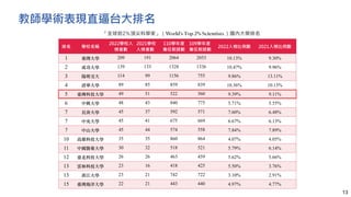 教師學術表現直逼台大排名
13
「全球前2％頂尖科學家」（World’s Top 2% Scientists ）國內大學排名
排名 學校名稱
2022學校入
榜者數
2021學校
入榜者數
110學年度
專任教師數
109學年度
專任教師數
2022入榜比例數 2021入榜比例數
1 臺灣⼤學 209 191 2064 2053 10.13% 9.30%
2 成功⼤學 139 133 1328 1336 10.47% 9.96%
3 陽明交⼤ 114 99 1156 755 9.86% 13.11%
4 清華⼤學 89 85 859 839 10.36% 10.13%
5 臺灣科技⼤學 49 51 522 560 9.39% 9.11%
6 中興⼤學 48 43 840 775 5.71% 5.55%
7 長庚⼤學 45 37 592 571 7.60% 6.48%
7 中央⼤學 45 41 675 669 6.67% 6.13%
7 中山⼤學 45 44 574 558 7.84% 7.89%
10 ⾼雄科技⼤學 35 35 860 864 4.07% 4.05%
11 中國醫藥⼤學 30 32 518 521 5.79% 6.14%
12 臺北科技⼤學 26 26 463 459 5.62% 5.66%
13 雲林科技⼤學 23 16 418 425 5.50% 3.76%
13 淡江⼤學 23 21 742 722 3.10% 2.91%
15 臺灣海洋⼤學 22 21 443 440 4.97% 4.77%
 