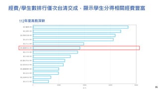 國立臺灣大學
國立清華大學
國立陽明交通大學
國立成功大學
國立中山大學
國立臺灣科技大學
國立中央大學
國立中興大學
國立臺北科技大學
國立雲林科技大學
國立臺灣師範大學
國立政治大學
國立高雄科技大學
國立中正大學
元/⼈
0 20000 40000 60000 80000
經費/學生數排行僅次台清交成，顯示學生分得相關經費豐富
14
112年度高教深耕
 
