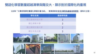 雙語化學習數量超越清華與陽交大，顯示對於國際化的重視
17
學校名稱 通過學院數
國立臺灣科技大學 3
國立清華大學 3
國立陽明交通大學 2
國立中央大學 3
110年「大專校院學生雙語化學習計畫 EMI」，教育部核定本校3學院為重點培育學院，居科大之冠。
 