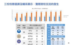 三校校際選課及輔系顯示，實際跨校交流的發生
19
目標
學校
開放
系數
學生申請輔系統計
申請學生 人次 錄取
11
NTU 25 11
NTNU 11 9
17
NTNU 16 10
NTUST 8 4
24
NTU 32 13
NTUST 4 4
國立臺灣大學系統 跨校輔系統計
學年度
開放
學系數
申請
人次
錄取
人次
109 46 95 58
110 47 140 68
111 52 96 51
國立臺灣大學系統 跨校雙主修統計
學年度
開放
學系數
申請
人次
錄取
人次
110 26 12 3
111 36 72 35
 