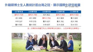 外籍碩博士生人數統計居台灣之冠，顯示國際化研究能量
23
單位：人(不含僑生、陸生)
註 : 大學部尚有臺巴科大大學部學生約200人、以及非學位交換學生。
 