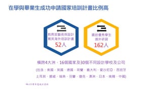 在學與畢業生成功申請國家培訓計畫比例高
橫跨4大洲、16個國家及30個不同設計學校及公司
(包含：美國、英國、德國、荷蘭、義大利、愛沙尼亞、西班牙
土耳其、挪威、瑞典、芬蘭、捷克、澳洲、日本、南韓、中國)
94-111學年度統計資料
選送優秀學生
境外研習
162人
教育部藝術與設計
菁英海外培訓計畫
52人
 