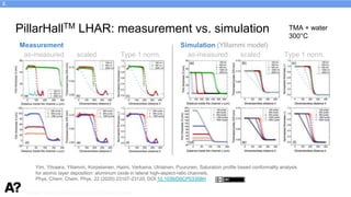 Puurunen - invited, AVS 69, Nov 5-10, 2023, Portland, Oregon
PillarHallTM LHAR: measurement vs. simulation
Yim, Ylivaara, Ylilammi, Korpelainen, Haimi, Verkama, Utriainen, Puurunen, Saturation profile based conformality analysis
for atomic layer deposition: aluminum oxide in lateral high-aspect-ratio channels,
Phys. Chem. Chem. Phys. 22 (2020) 23107-23120; DOI:10.1039/D0CP03358H
Measurement Simulation (Ylilammi model)
TMA + water
300°C
3.
as-measured Type 1 norm.
scaled as-measured Type 1 norm.
scaled
 