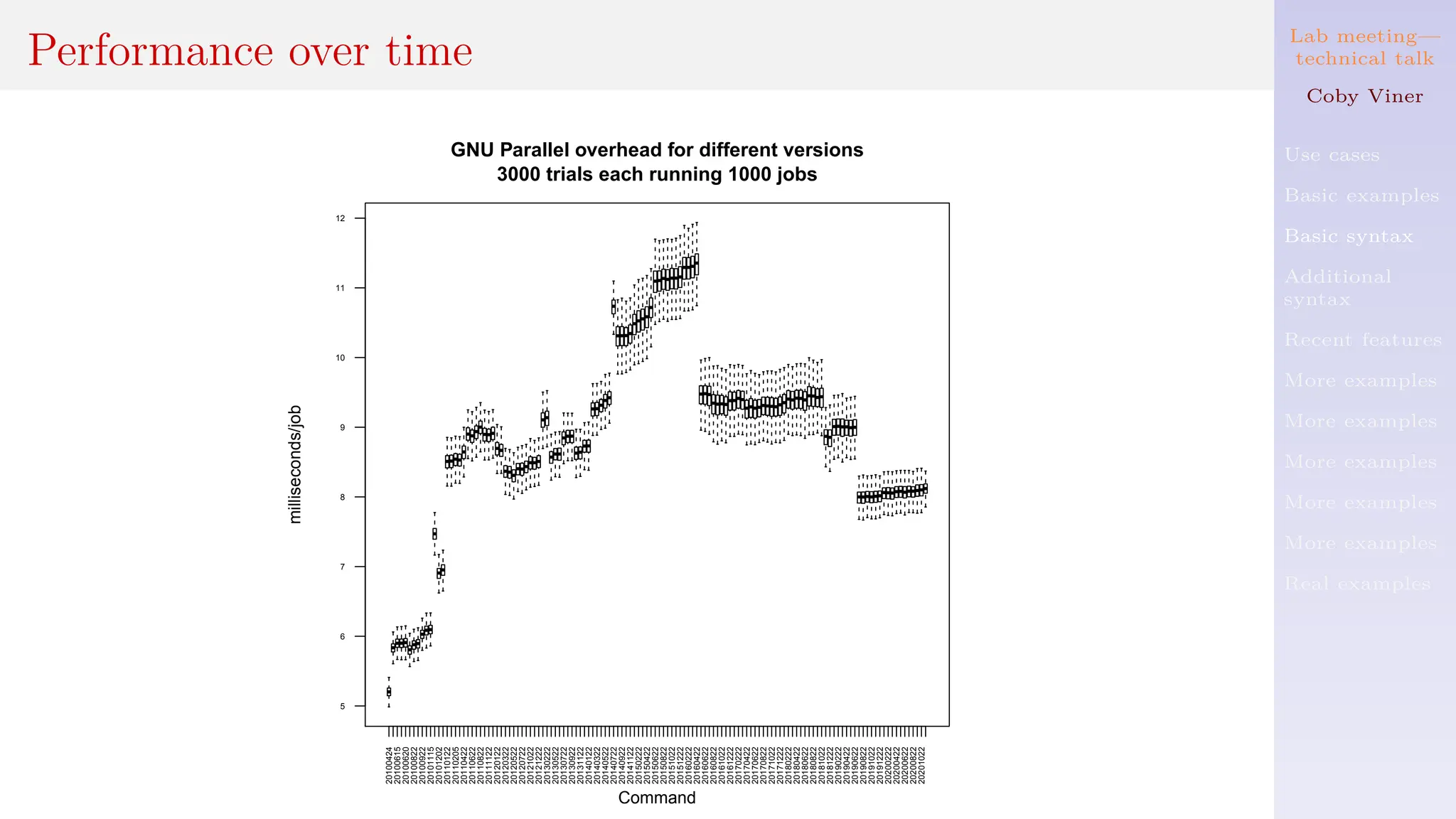 Lab meeting—
technical talk
Coby Viner
Use cases
Basic examples
Basic syntax
Additional
syntax
Recent features
More examples
More examples
More examples
More examples
More examples
Real examples
Performance over time
20100424
20100615
20100620
20100822
20100922
20101115
20101202
20110122
20110205
20110422
20110622
20110822
20111122
20120122
20120322
20120522
20120722
20121022
20121222
20130222
20130522
20130722
20130922
20131122
20140122
20140322
20140522
20140722
20140922
20141122
20150222
20150422
20150622
20150822
20151022
20151222
20160222
20160422
20160622
20160822
20161022
20161222
20170222
20170422
20170622
20170822
20171022
20171222
20180222
20180422
20180622
20180822
20181022
20181222
20190222
20190422
20190622
20190822
20191022
20191222
20200222
20200422
20200622
20200822
20201022
5
6
7
8
9
10
11
12
GNU Parallel overhead for different versions
3000 trials each running 1000 jobs
Command
milliseconds/job
 