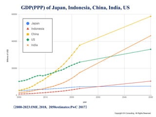 Copyright © K Consulting All Rights Reserved.
（2000-2023:IMF, 2018, 2050estimates:PwC 2017）
GDP(PPP) of Japan, Indonesia, China, India, US
 