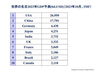 Copyright © K Consulting All Rights Reserved.
34
世界の名目2023年GDP予測(bil.USD)（2023年10月、IMF）
1 USA 26,950
3 Germany 4,430
4 Japan 4,231
6 UK 3,332
2 China 17,701
7 France 3,049
8 Italy 2,186
9 Brazil 2,127
10 Canada 2,118
5 India 3,732
 