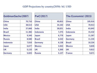 GDP Projections by country(2050) bil. USD
GoldmanSachs(2007) PwC(2017) The Economist (2015)
China 70,710 China 49,853 China 105,916
USA 38,514 USA 34,102 USA 70,913
India 37,668 India 28,021 India 63,842
Brazil 11,366 Indonesia 7,275 Indonesia 15,432
Mexico 9,340 Japan 6,779 Japan 11,367
Russia 8,580 Brazil 6,532 Germany 11,334
Indonesia 7,010 Germany 6,138 Brazil 10,334
Japan 6,677 Mexico 5,563 Mexico 9,826
UK 5,133 UK 5,369 UK 9,812
Germany 5,024 Russia 5,127 France 9,671
 
