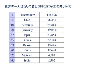 36
世界の一人当たりの名目GDP(USD)（2022年、IMF）
1 Luxembourg 126,598
10 Australia 64,814
20 Germany 49,843
35 Korea 32,148
7 USA 76,343
63 Russia 15,646
70 China 12,670
123 Vietnam 4,087
145 India 2,392
32 Japan 33,854
 