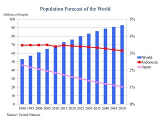 0%
1%
2%
3%
4%
5%
0
10
20
30
40
50
60
70
80
90
100
1990 1995 2000 2005 2010 2015 2020 2025 2030 2035 2040 2045 2050
World
Indonesia
Japan
(Billions of People)
Source: United Nations
Population Forecast of the World
 