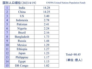 国別人口順位（2023/4/19）
1 India 14.28
2 China 14.25
4 Indonesia 2.78
6 Nigeria 2.24
3 US 3.40
7 Brazil 2.16
8 Bangladesh 1.73
9 Russia 1.44
10 Mexico 1.29
5 Pakistan 2.41
Total=80.45
（単位：億人）
UNFPA（United Nations Population Fund)
11 Ethiopia 1.27
12 Japan 1.23
14 Egypt 1.13
13 Philippine 1.17
15 DR Congo 1.02
 