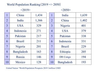 World Population Ranking（2019 => 2050）
1 China 1,434
2 India 1,366
4 Indonesia 271
6 Brazil 211
3 USA 329
7 Nigeria 201
8 Bangladesh 163
9 Russia 146
10 Mexico 128
5 Pakistan 217
1 India 1,639
2 China 1,402
4 USA 379
6 Indonesia 331
3 Nigeria 401
7 Brazil 229
8 Ethiopia 205
9 DR Congo 194
10 Bangladesh 193
5 Pakistan 338
United Nation “World Population Prospects 2019 （million USD）
<2019> <2050>
 