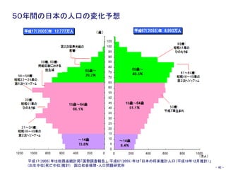 40 - 40 -
平成17（2005）年は総務省統計局「国勢調査報告」。平成67（2055）年は「日本の将来推計人口（平成18年12月推計）」
(出生中位[死亡中位]推計) 国立社会保障・人口問題研究所
５０年間の日本の人口の変化予想
 